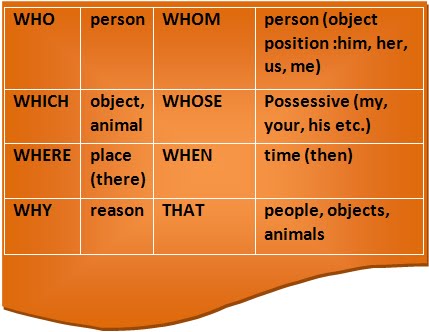 Welcome to my blog: Pronoun and adjective clause